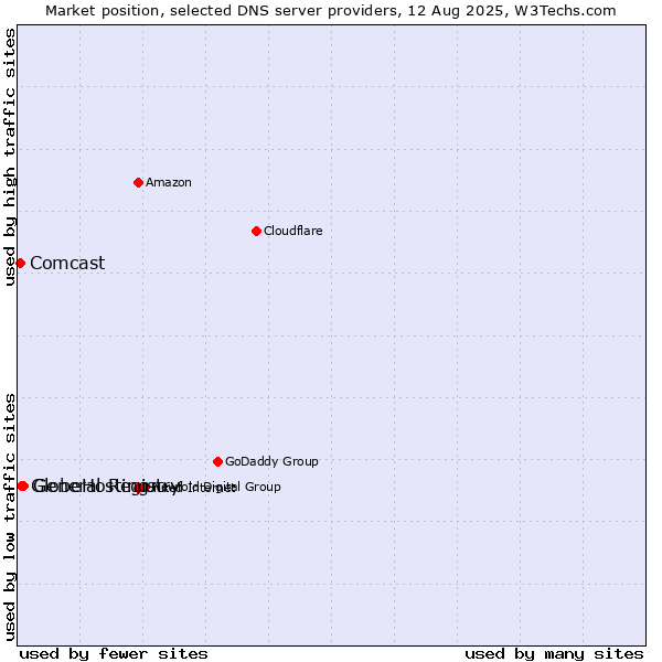 Market position of General Registry vs. GlobeHosting vs. Comcast