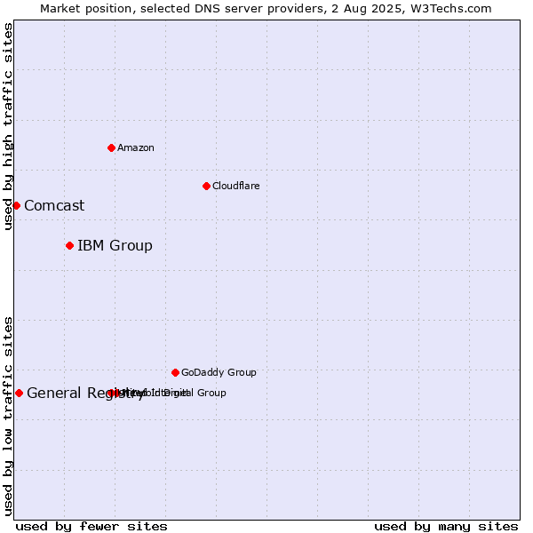 Market position of IBM Group vs. General Registry vs. Comcast