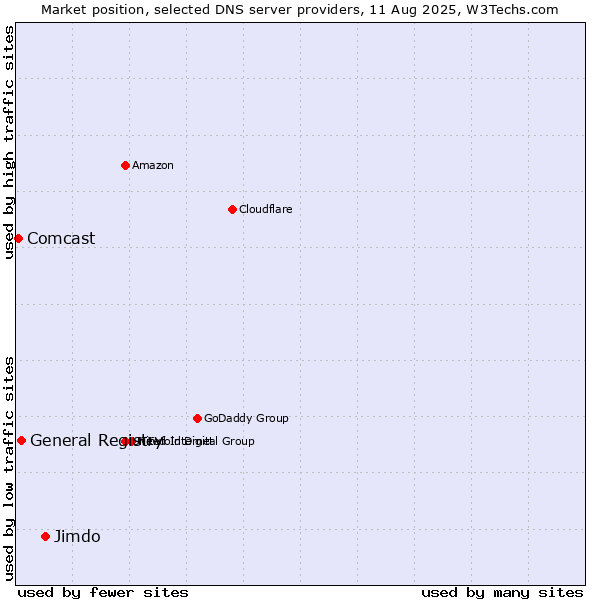 Market position of Jimdo vs. General Registry vs. Comcast