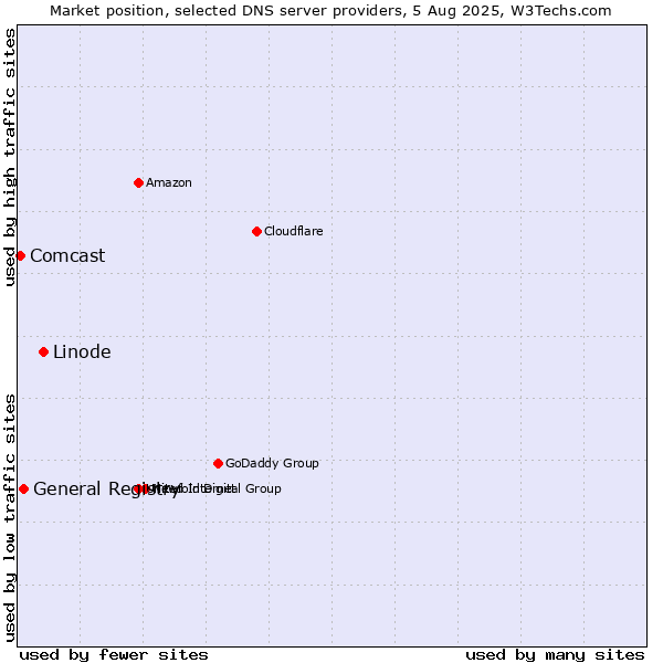 Market position of Linode vs. General Registry vs. Comcast