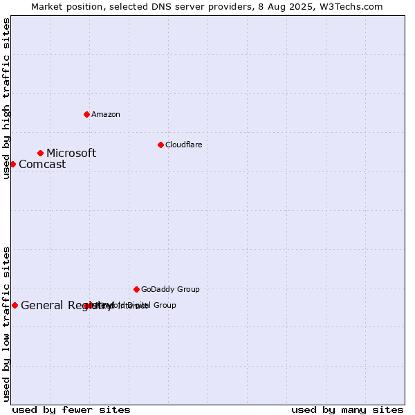 Market position of Microsoft vs. General Registry vs. Comcast