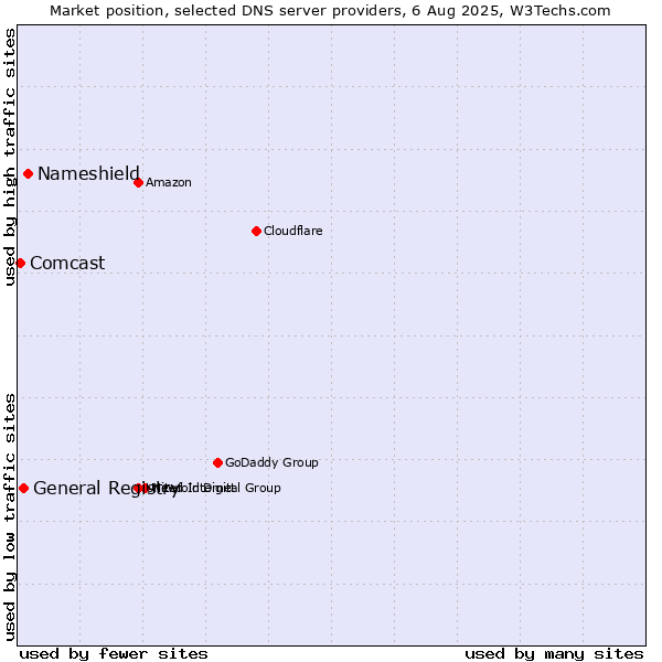 Market position of Nameshield vs. General Registry vs. Comcast