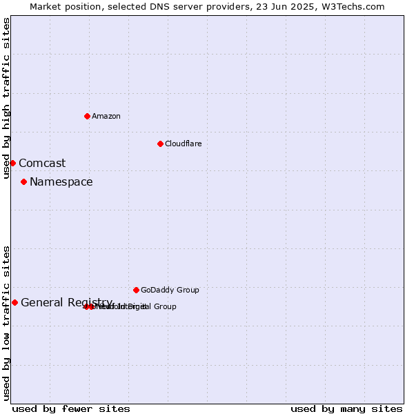 Market position of Namespace vs. General Registry vs. Comcast