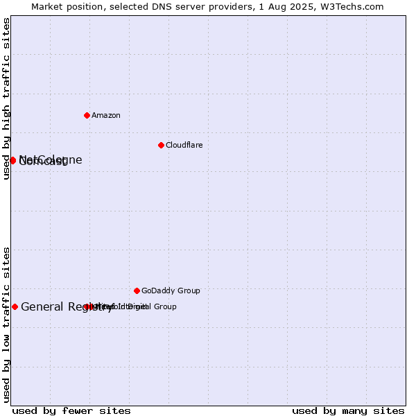 Market position of General Registry vs. NetCologne vs. Comcast