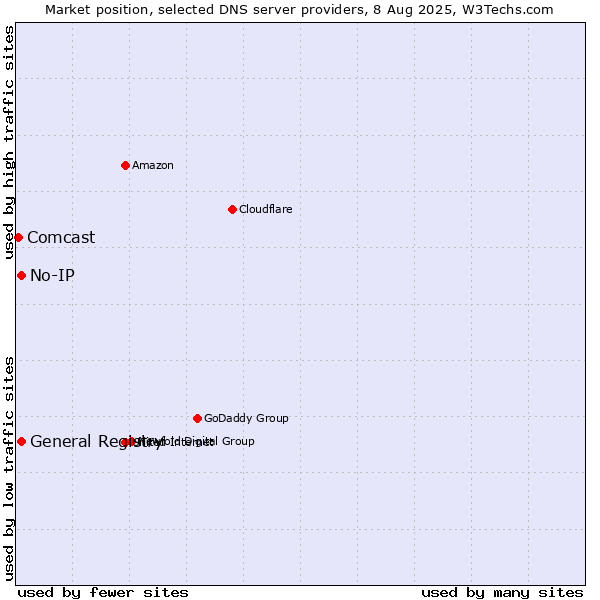 Market position of General Registry vs. No-IP vs. Comcast