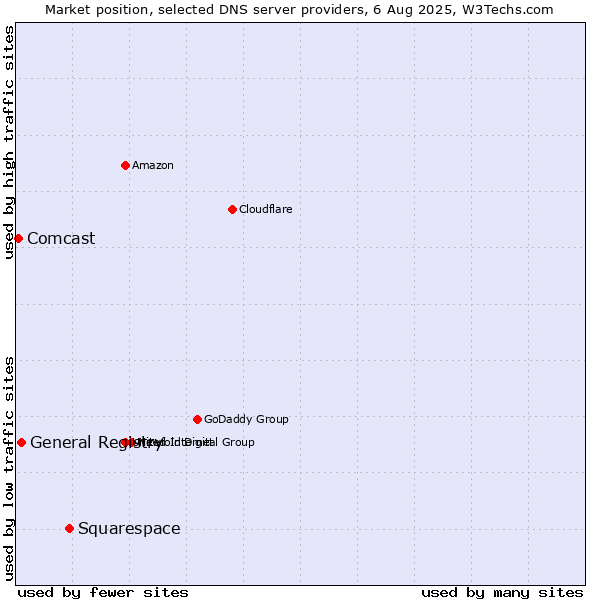 Market position of Squarespace vs. General Registry vs. Comcast