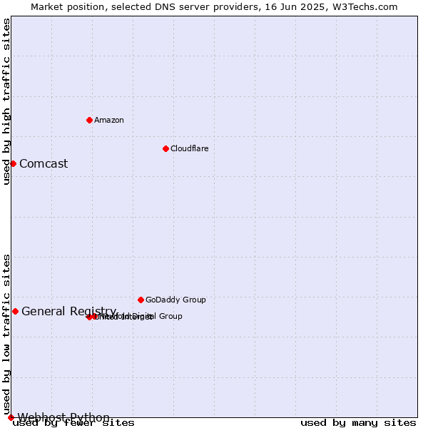 Market position of General Registry vs. Comcast vs. Webhost Python