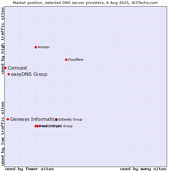Market position of easyDNS Group vs. Genesys Informatica vs. Comcast