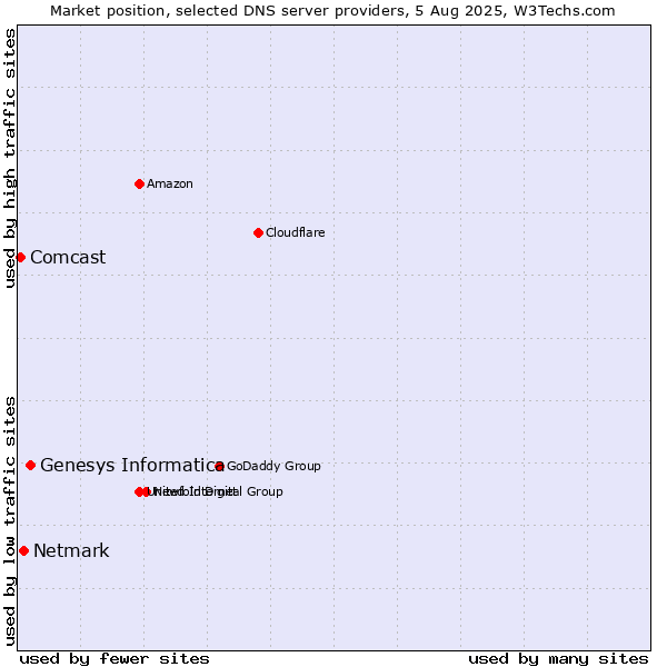 Market position of Genesys Informatica vs. Netmark vs. Comcast