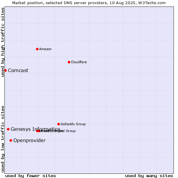 Market position of Openprovider vs. Genesys Informatica vs. Comcast