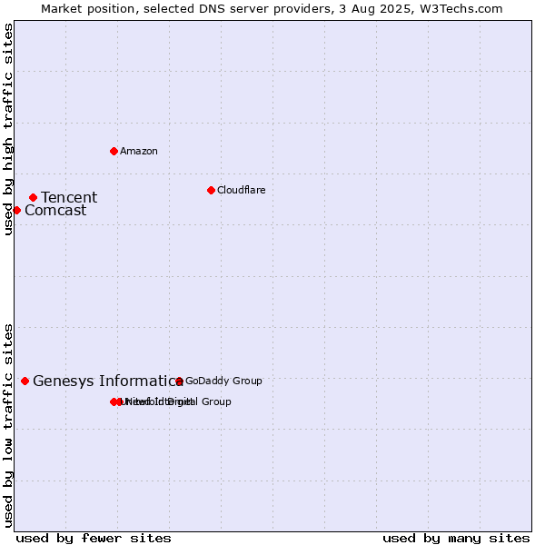 Market position of Tencent vs. Genesys Informatica vs. Comcast