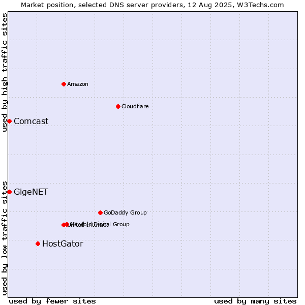 Market position of HostGator vs. GigeNET vs. Comcast
