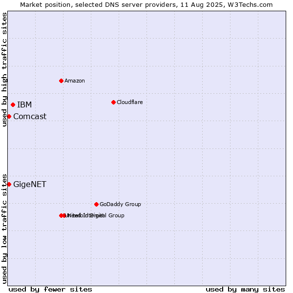 Market position of IBM vs. GigeNET vs. Comcast