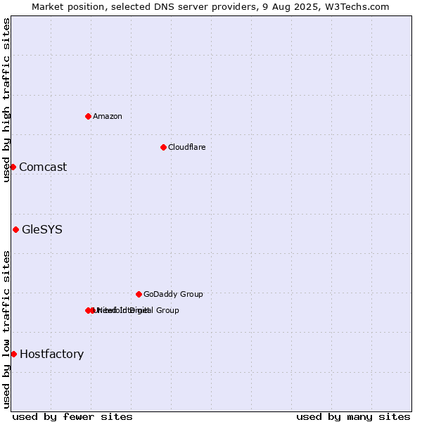 Market position of GleSYS vs. Hostfactory vs. Comcast