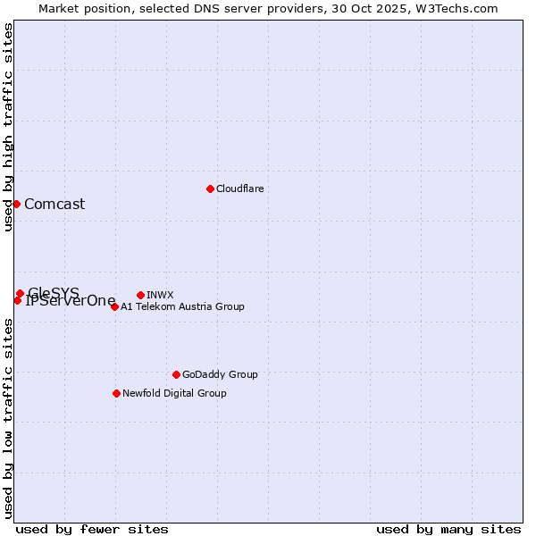 Market position of GleSYS vs. IPServerOne vs. Comcast