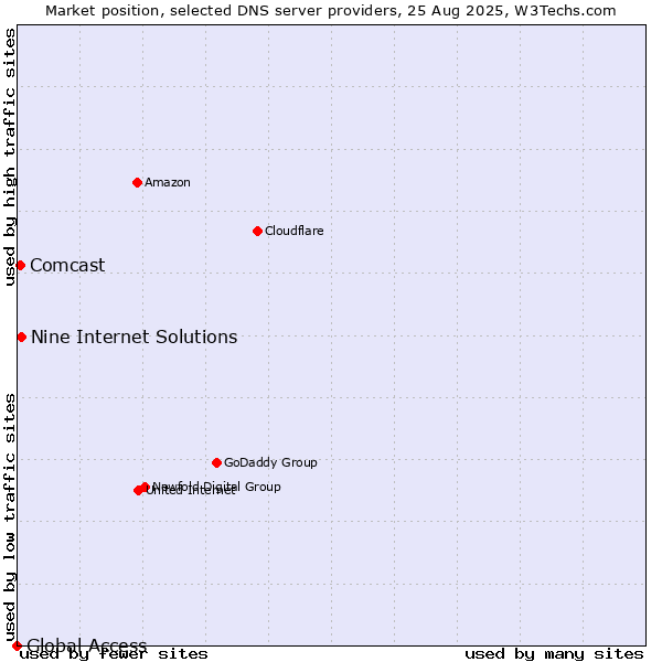 Market position of Nine Internet Solutions vs. Comcast vs. Global Access