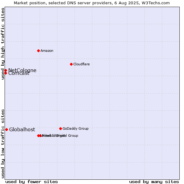 Market position of Globalhost vs. NetCologne vs. Comcast