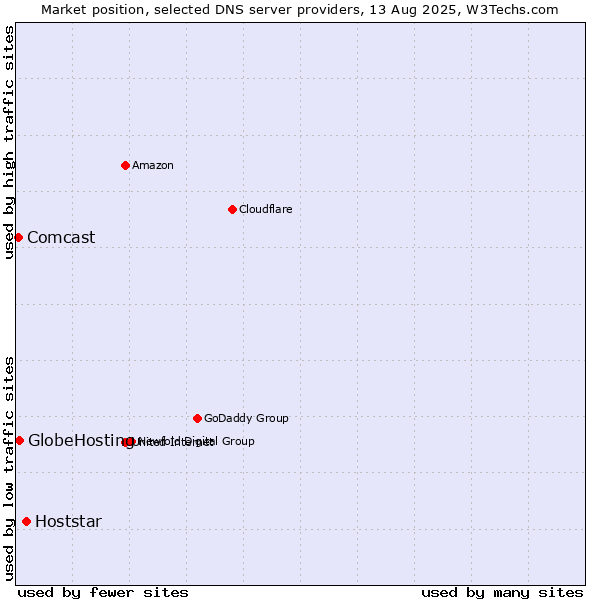 Market position of Hoststar vs. GlobeHosting vs. Comcast