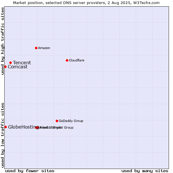 Market position of Tencent vs. GlobeHosting vs. Comcast