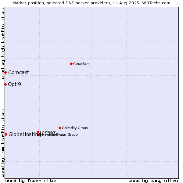Market position of GlobeHosting vs. Comcast vs. Opti9