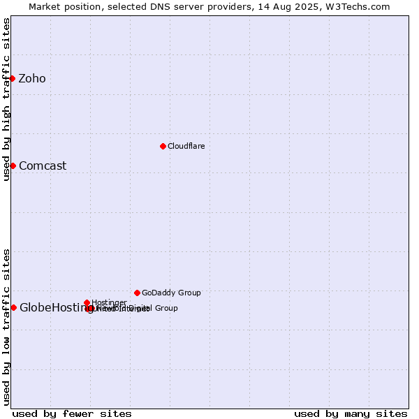 Market position of GlobeHosting vs. Comcast vs. Zoho