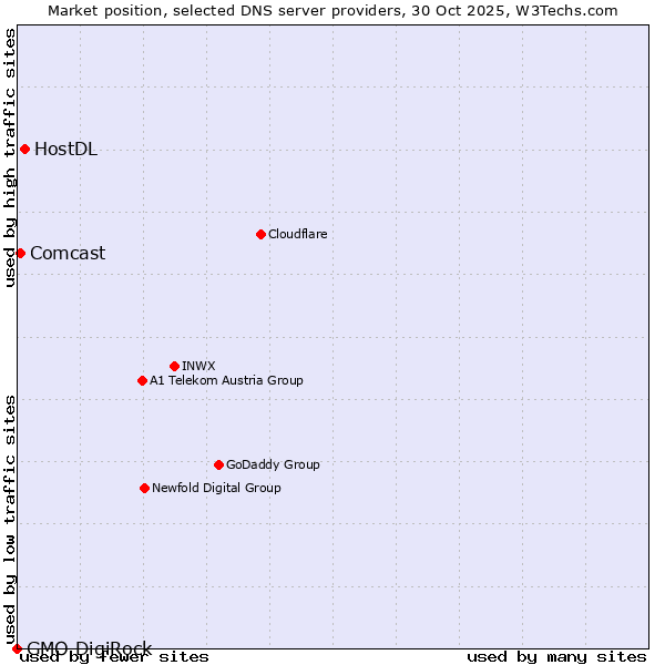 Market position of HostDL vs. Comcast vs. GMO DigiRock