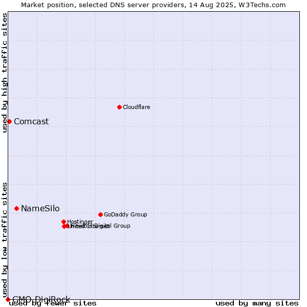Market position of NameSilo vs. Comcast vs. GMO DigiRock