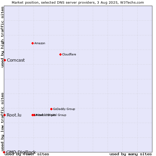 Market position of Comcast vs. Root.lu vs. GMO DigiRock