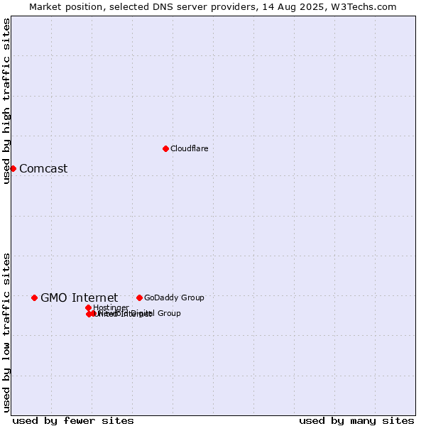 Market position of GMO Internet vs. Comcast