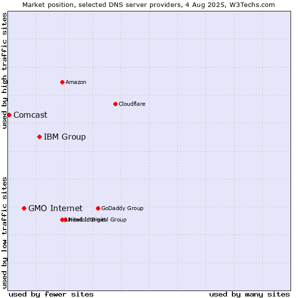 Market position of IBM Group vs. GMO Internet vs. Comcast