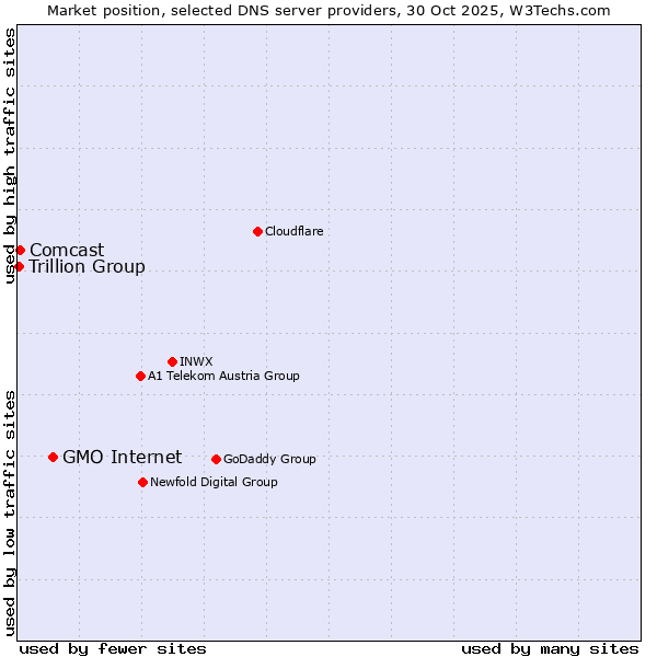 Market position of GMO Internet vs. Comcast vs. Trillion Group