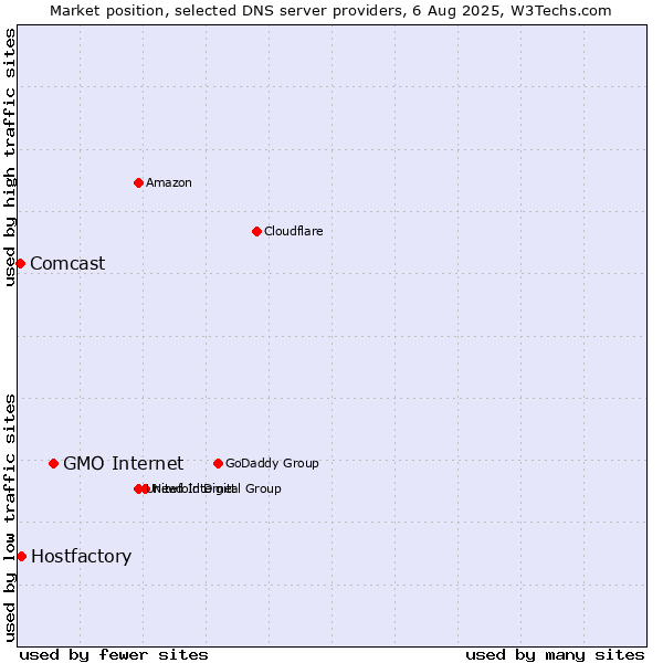 Market position of GMO Internet vs. Hostfactory vs. Comcast
