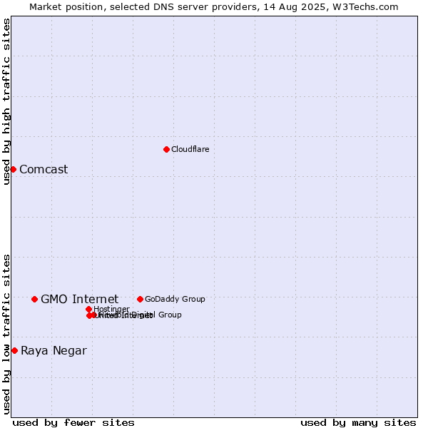 Market position of GMO Internet vs. Raya Negar vs. Comcast