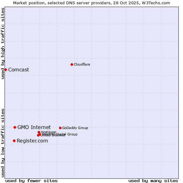 Market position of GMO Internet vs. Register.com vs. Comcast