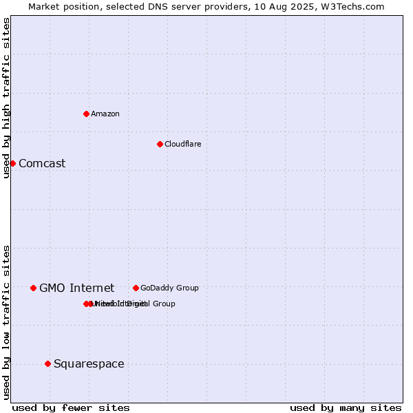 Market position of Squarespace vs. GMO Internet vs. Comcast