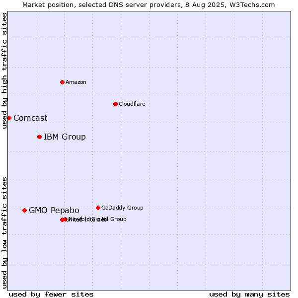 Market position of IBM Group vs. GMO Pepabo vs. Comcast