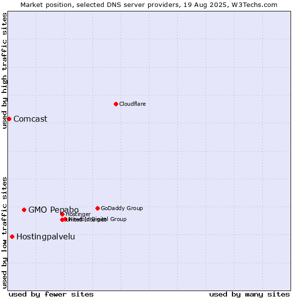Market position of GMO Pepabo vs. Hostingpalvelu vs. Comcast