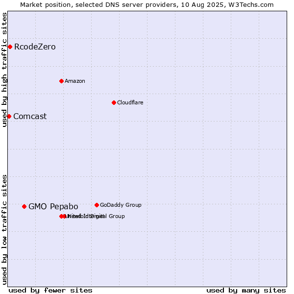 Market position of GMO Pepabo vs. RcodeZero vs. Comcast