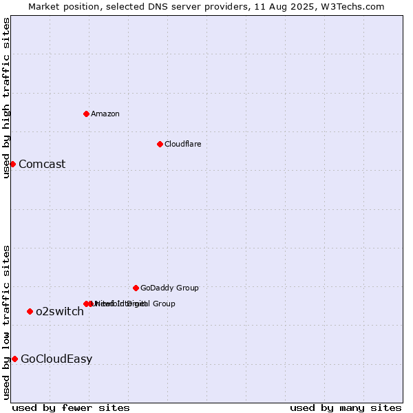 Market position of o2switch vs. GoCloudEasy vs. Comcast