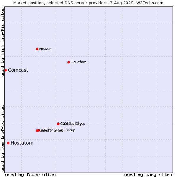 Market position of GoDaddy vs. Hostatom vs. Comcast
