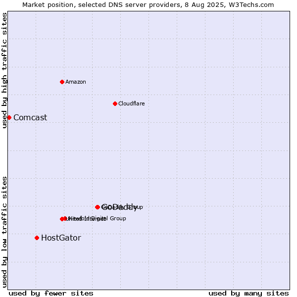 Market position of GoDaddy vs. HostGator vs. Comcast