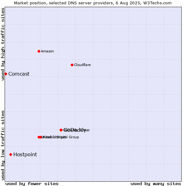 Market position of GoDaddy vs. Hostpoint vs. Comcast
