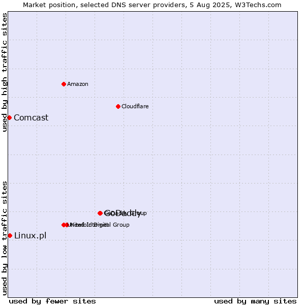 Market position of GoDaddy vs. Linux.pl vs. Comcast