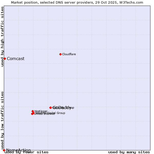Market position of GoDaddy vs. Comcast vs. NameAction