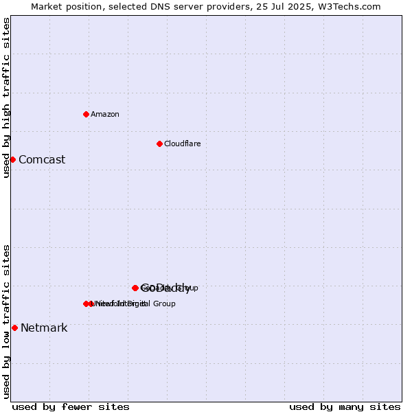 Market position of GoDaddy vs. Netmark vs. Comcast