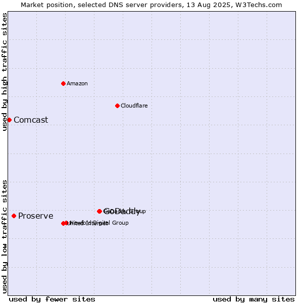 Market position of GoDaddy vs. Proserve vs. Comcast