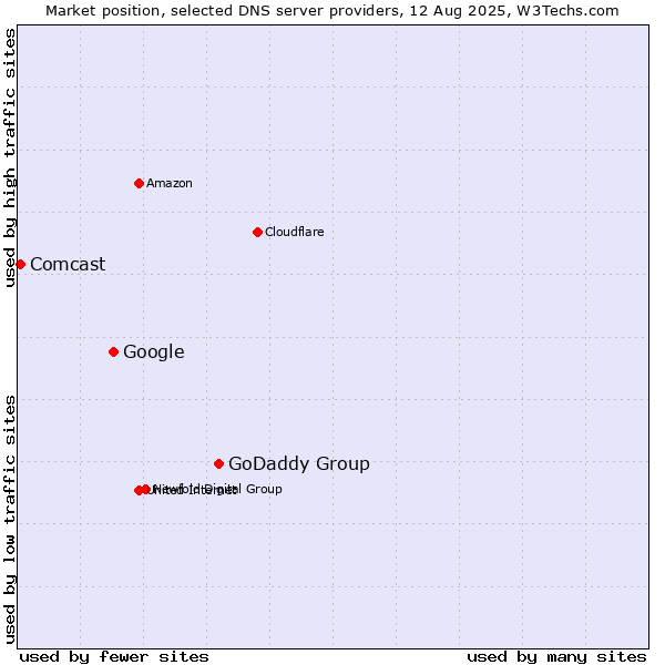 Market position of GoDaddy Group vs. Google vs. Comcast