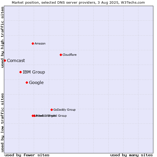 Market position of Google vs. IBM Group vs. Comcast