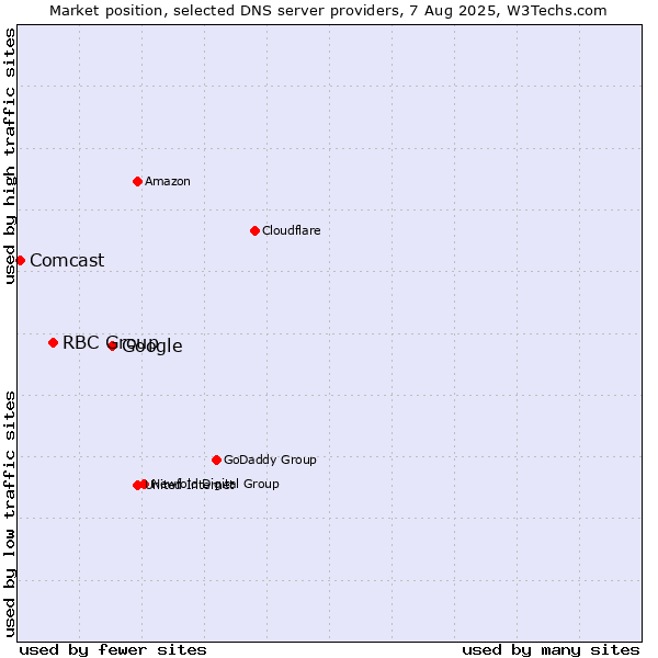 Market position of Google vs. RBC Group vs. Comcast