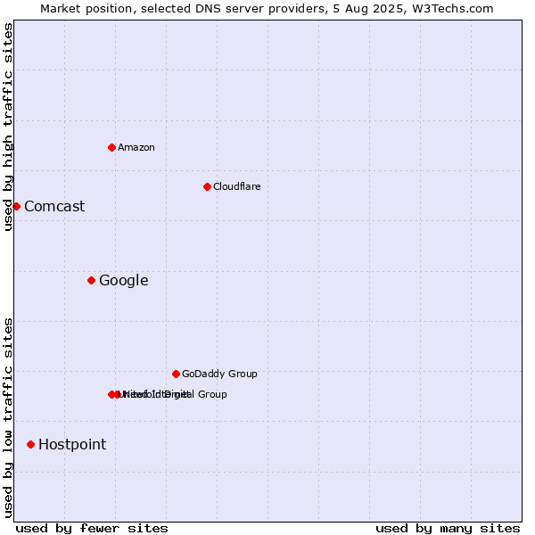 Market position of Google vs. Hostpoint vs. Comcast